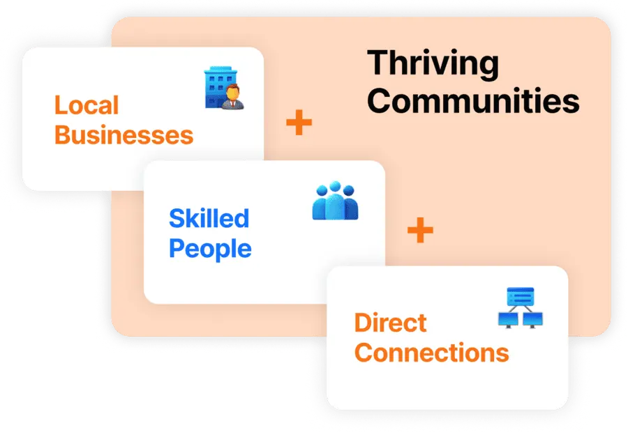 Illustration showing local businesses, skilled people, and direct connections combining to create thriving communities.